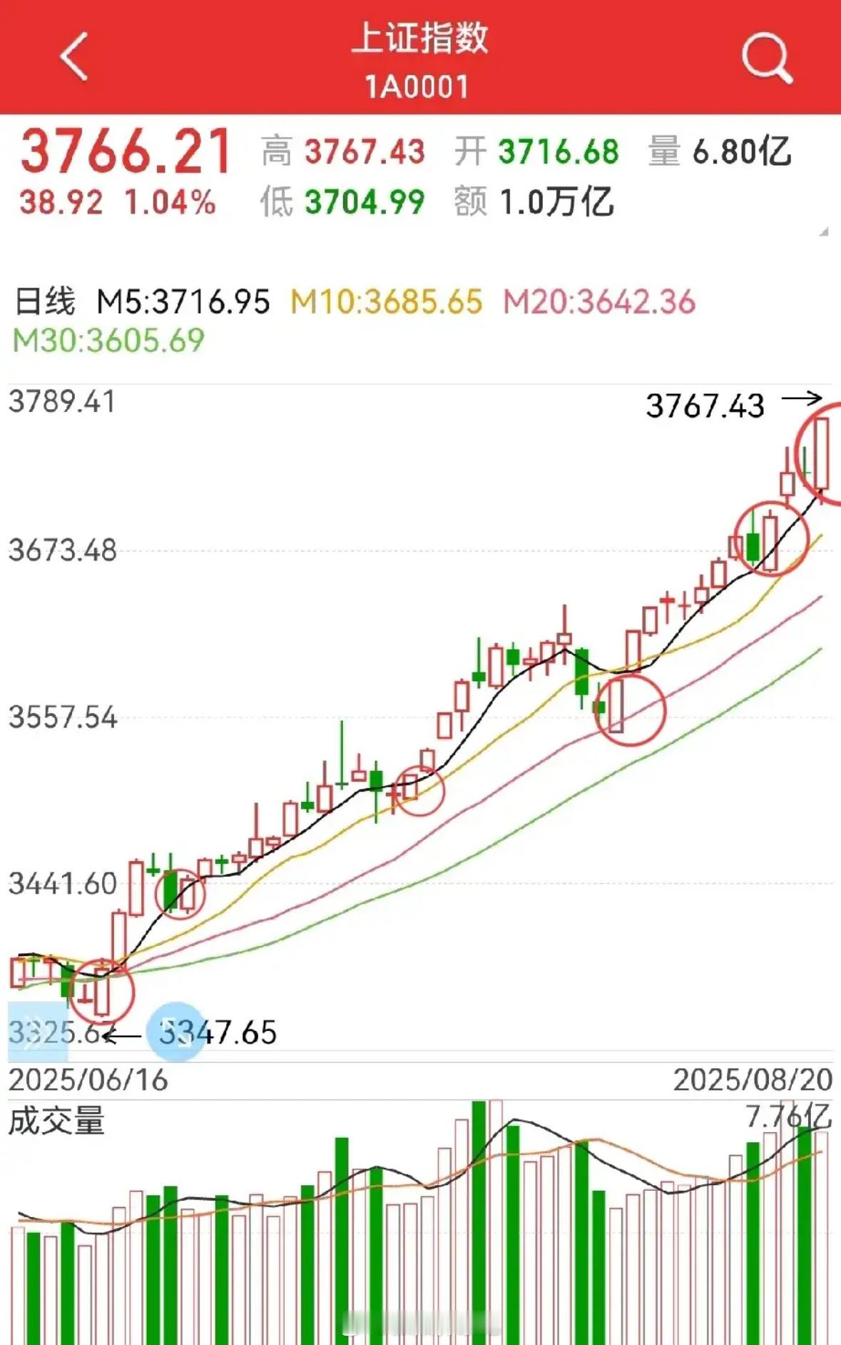 周三股市大涨，呈现加速态势。从K线看，类似形态常意味着调整结束，而周三这根更为强