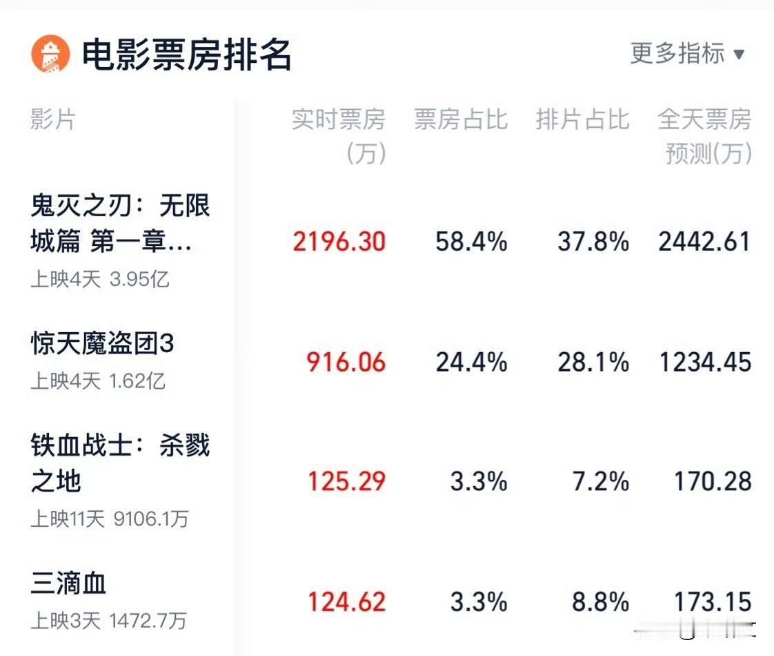 鬼灭之刃杀疯了！48%排片碾压国产片，零点场坐满，该撤的就得撤！
 
电影圈这波