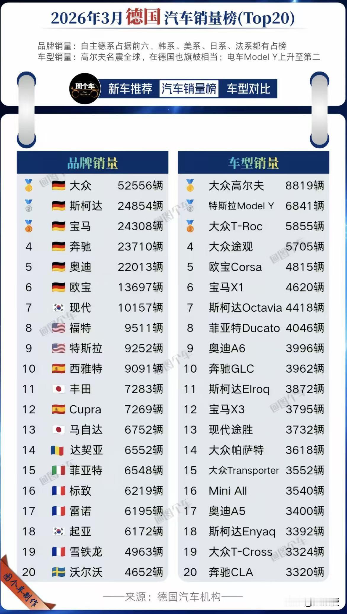 3月份
德国🇩🇪汽车销量榜