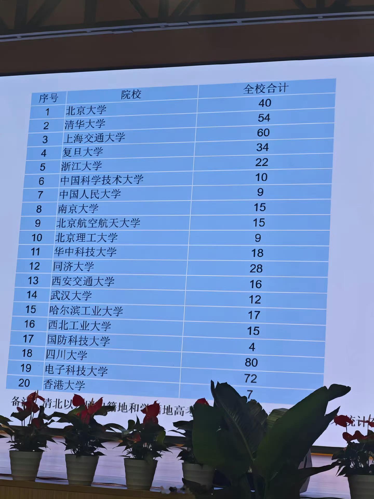 成都七中今年高考成绩好的生源加好的老师，两个方面缺一不可，我不信一个考300多分