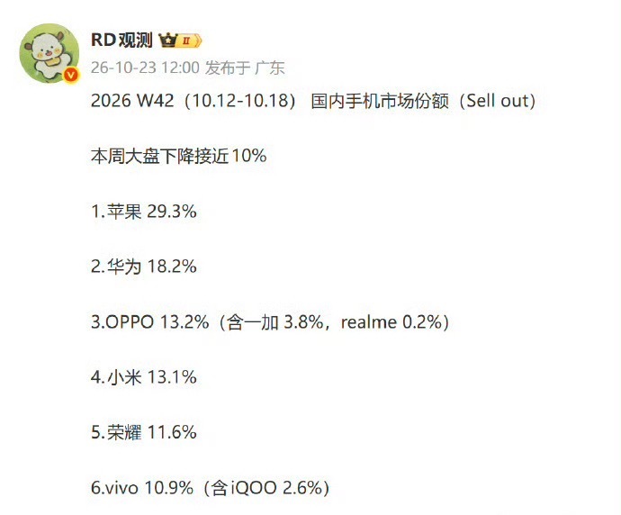 小米的排位上涨了，目前全国第四 ​​​