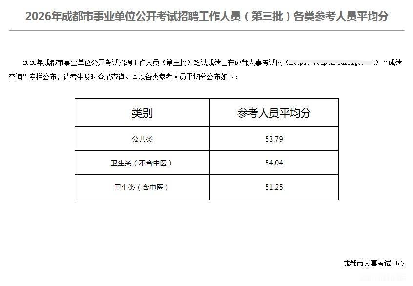 【快讯：成都2026第三批事业单位平均分来了】考成都的宝子，今天，成都市2026
