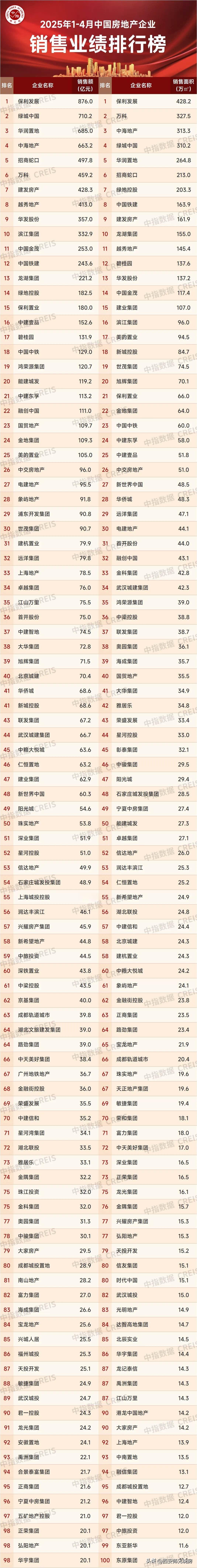 2025年1～4月份中国房企销售业绩排行榜出炉，可以看出保利、绿城、华润还是歪[