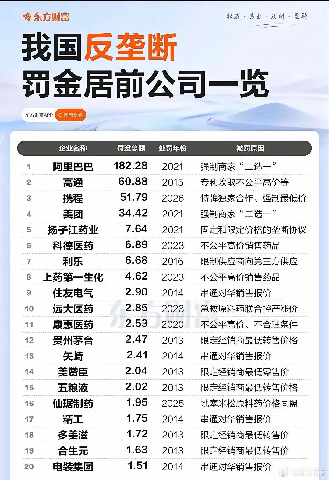 我国反垄断罚金排行一览。最高的还是21年阿里巴巴的182.28亿刚刚被罚的携程5