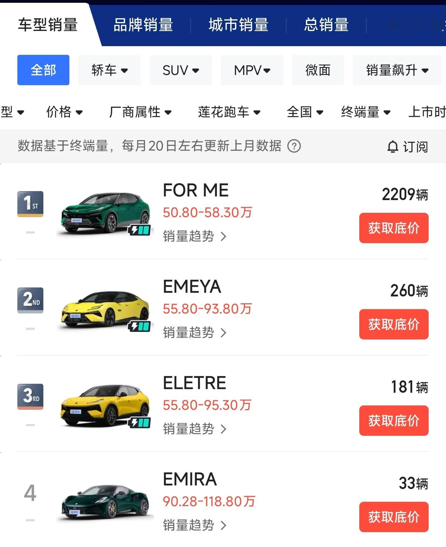 莲花昨天有发布会莲花黄金双900，这个名字起的确实有点拗口。今年的1-7月，莲花