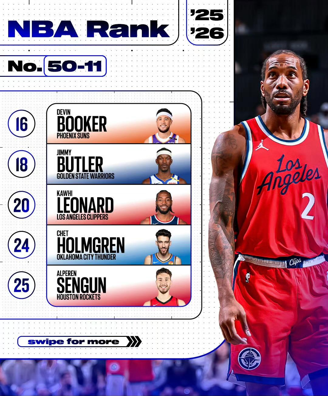 ESPN评选出新赛季的百大球员，小卡排在第20位…[思考]新赛季围绕伦纳德的主要