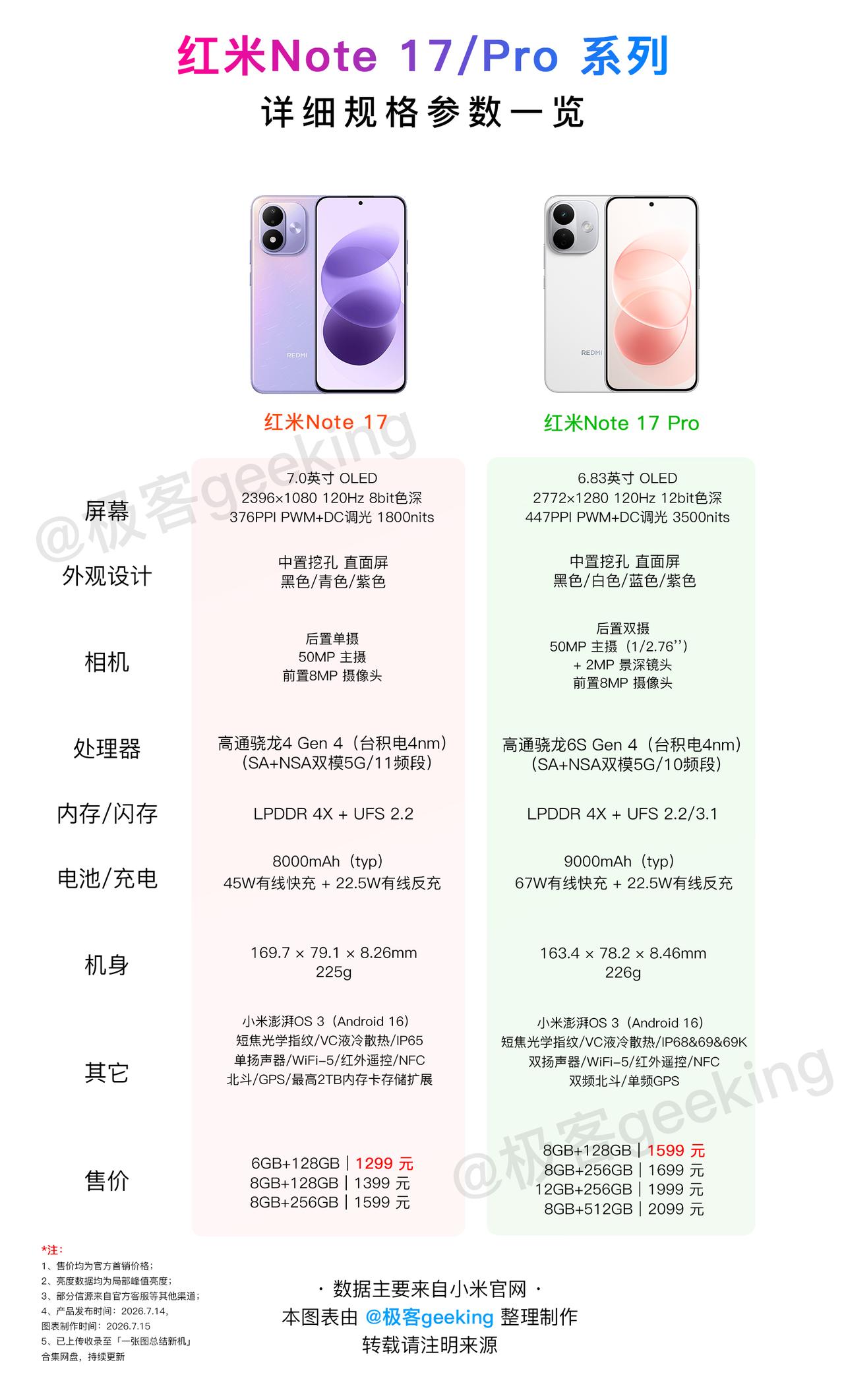 【一图读懂系列】1299元起售的红米Note 17 系列有何配置升级和区别？与N