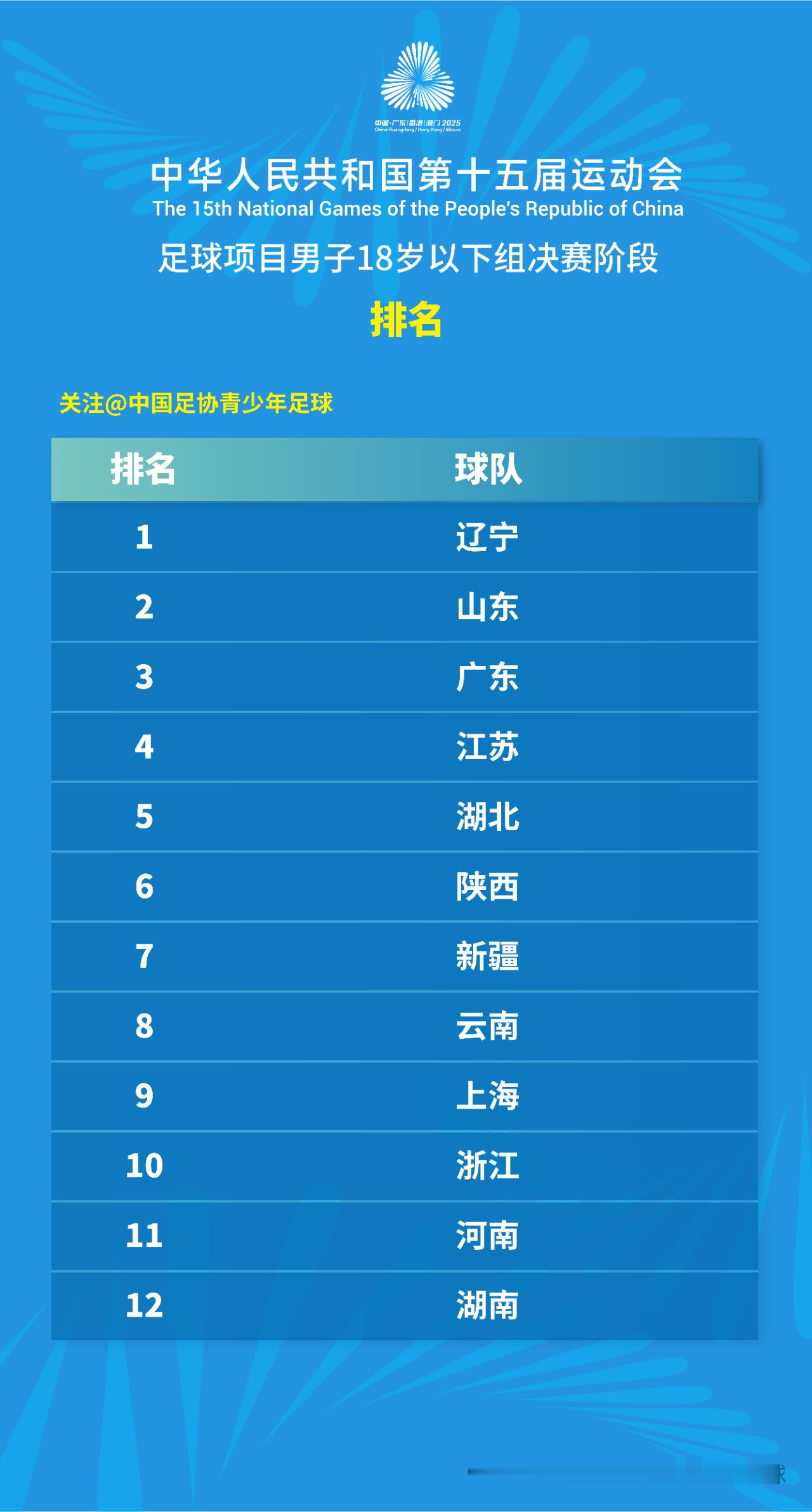 辽宁队夺U18男足冠军 ​​​