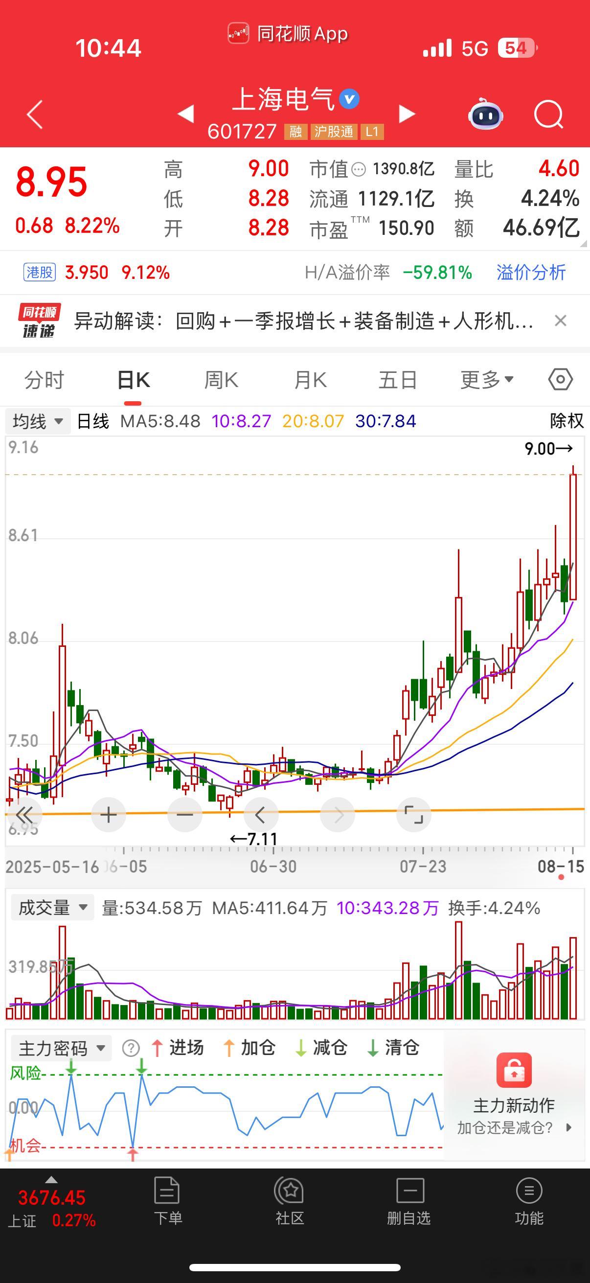 上海电气回购结束，放量大涨形态！恐惧总会被清扫，独到的见解稳稳吃[嘘] ​​​