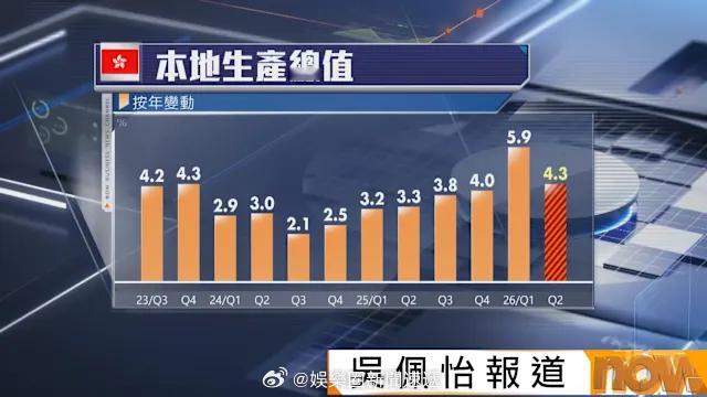 香港主体经济香港股市香港楼巿 「香港 第二季GDP升4.3%..全年預測上調至3