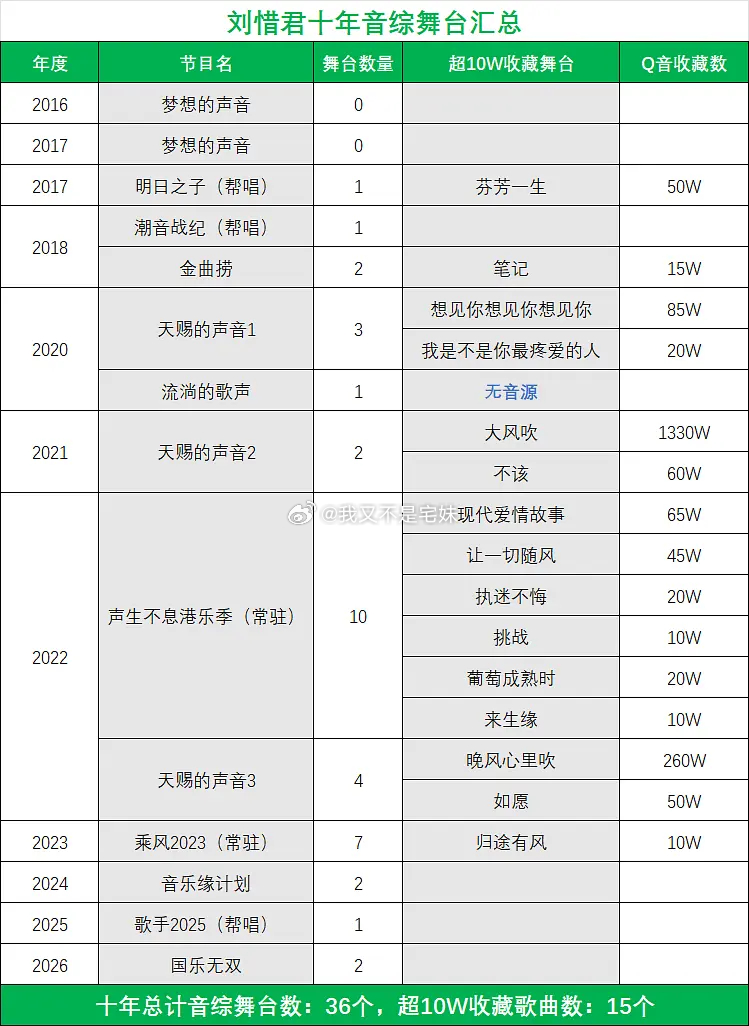 刘惜君10年音综36首歌算多吗随手就整理好了，刘惜君复出以来十一年音综有上台表演