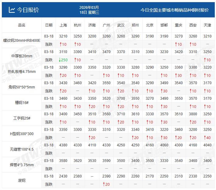 涨势戛然而止！集体回落！发生了什么？钢价拐点已至？

受战事驱动钢材现货存补涨动