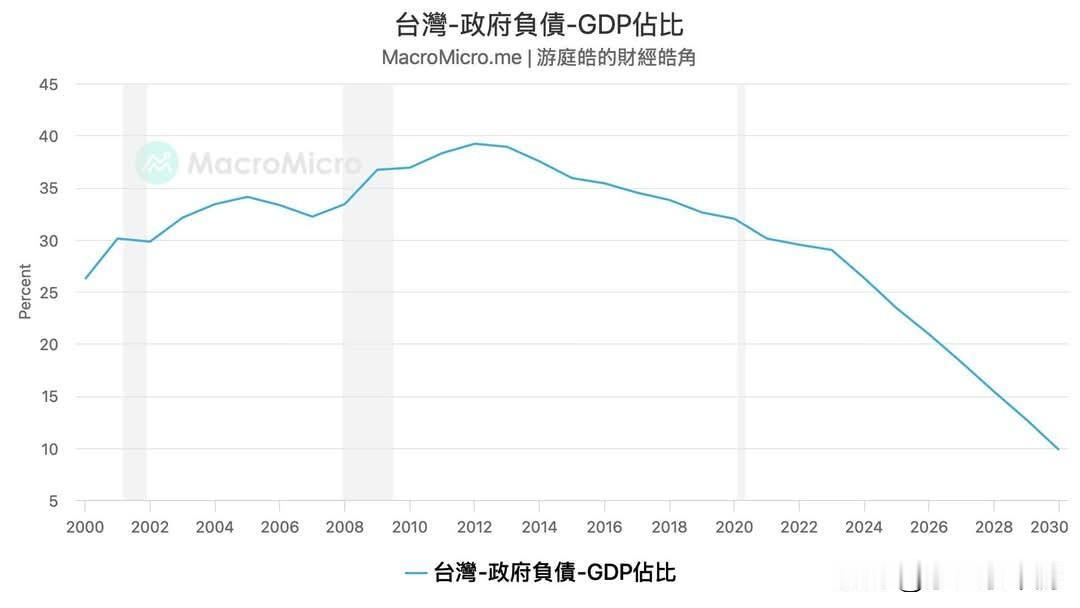 中国台湾地区的财政状况越来越好。15年前，当地政府债务占GDP比重一度接近39%