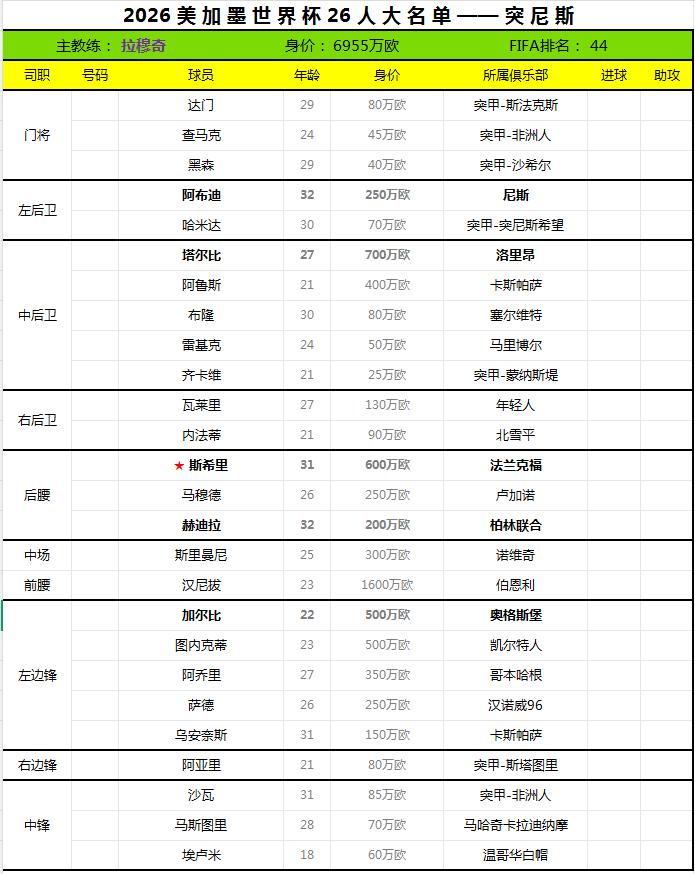 2026世界杯终选名单——突尼斯。
突尼斯足协于日前公布了2026世界杯26人最