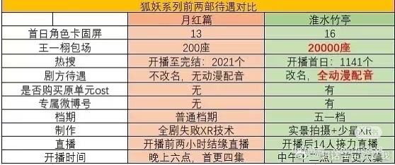 狐妖小红娘和老绿娘对比 好惨 我记得月红篇当年是不是撞上庆余年2了 ​​​