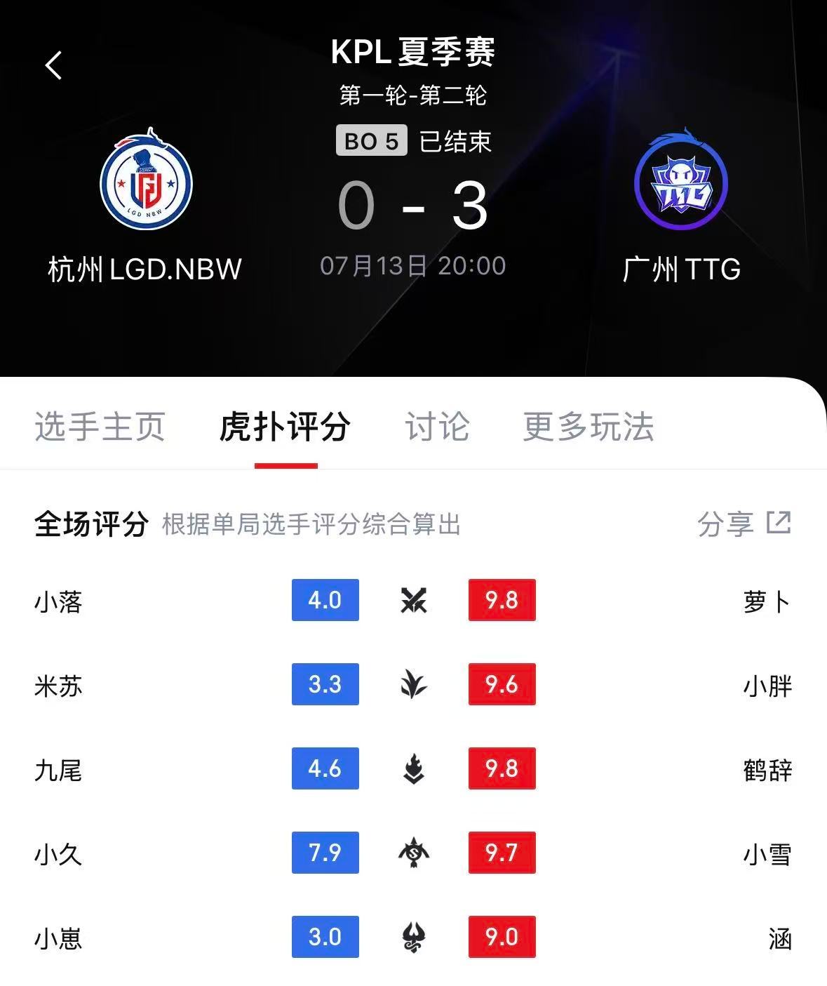 TTG连续两场零封对手 TTG连续两次零封对手保持状态继续冲呀！ 