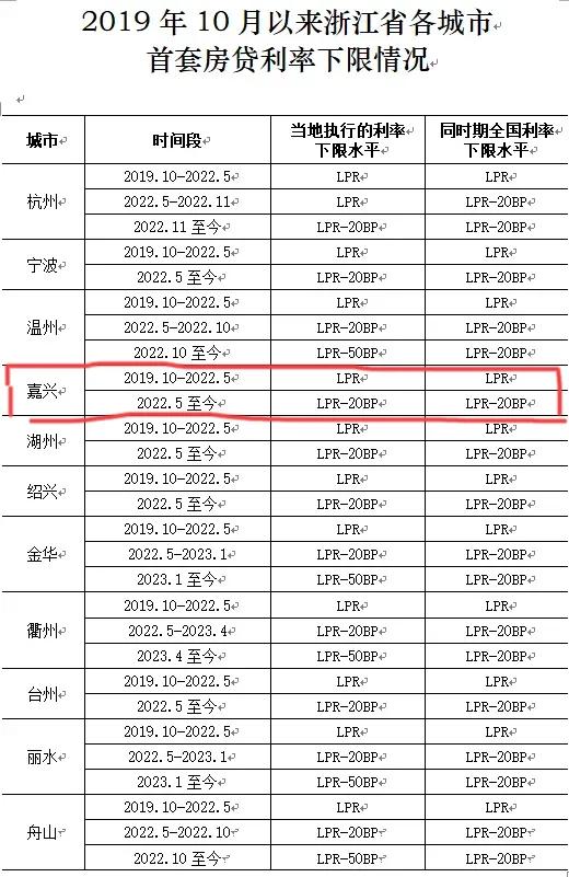 嘉兴存量房贷款利率19年10月——22年5月的大概率能调整降低至4.2%，喜大普