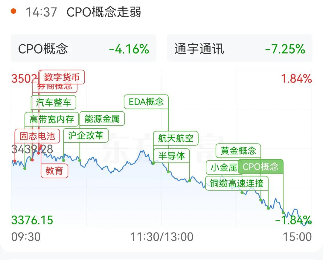 通过一个多月的努力才稳住的3400点，一天时间就被跌没了，在这样的事实面前，所谓