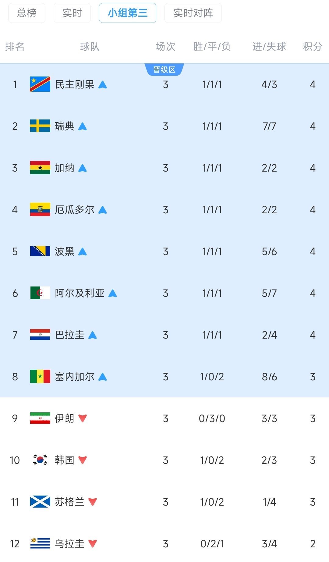 记录者超话记录者超话 小组循环赛全部打完了。韩国、伊朗命运引发全网关注。韩国跪着