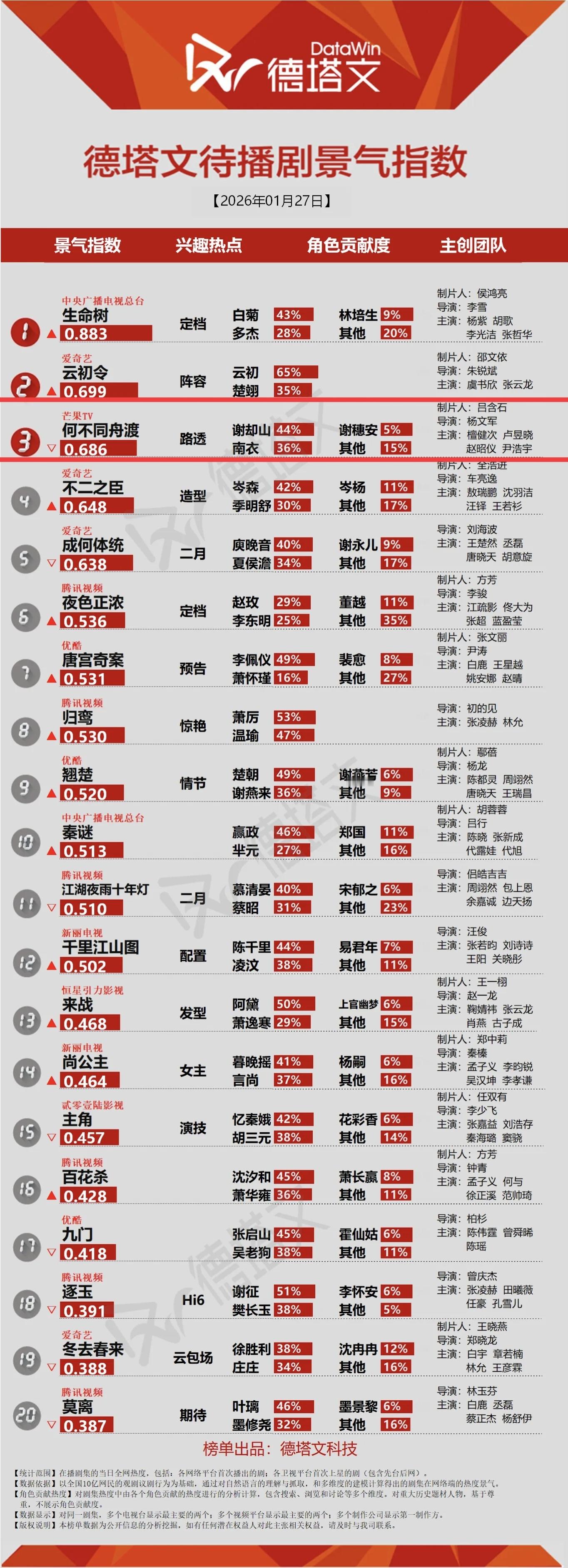 1月27日德塔文待播剧景气指数坚持做，不可有一日松懈檀健次谢却山 ‖檀健次何不同