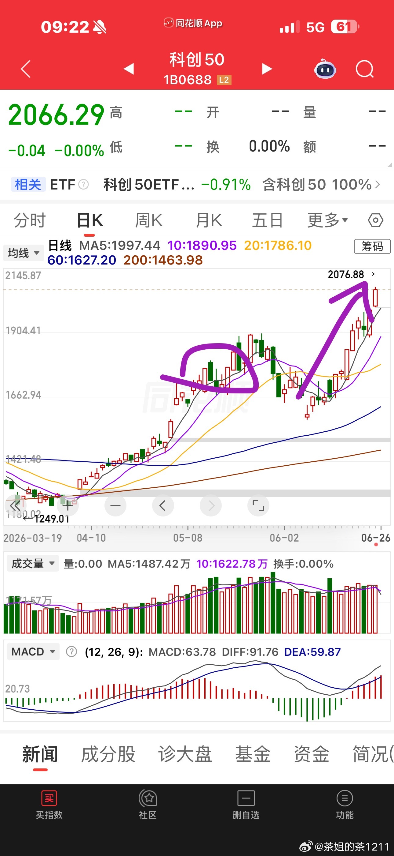 科创板拉得太猛太急了，估计要类似于圈内的那样的走势，休整休整一下了。全线低开了，