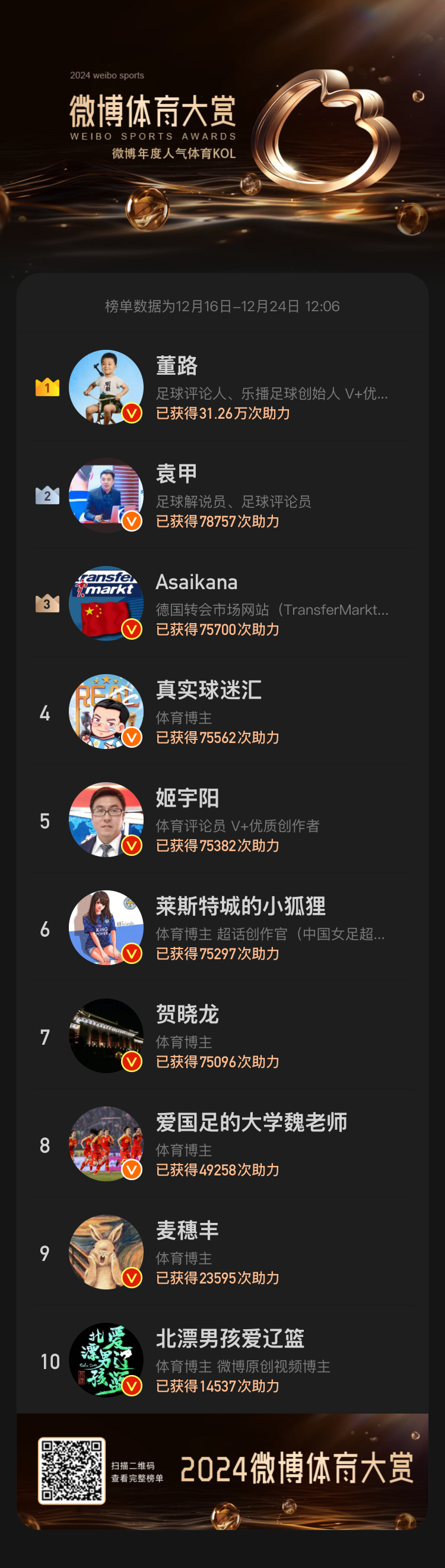 点击参与微博年度人气体育KOL评选，为TA助力只因热爱！ 