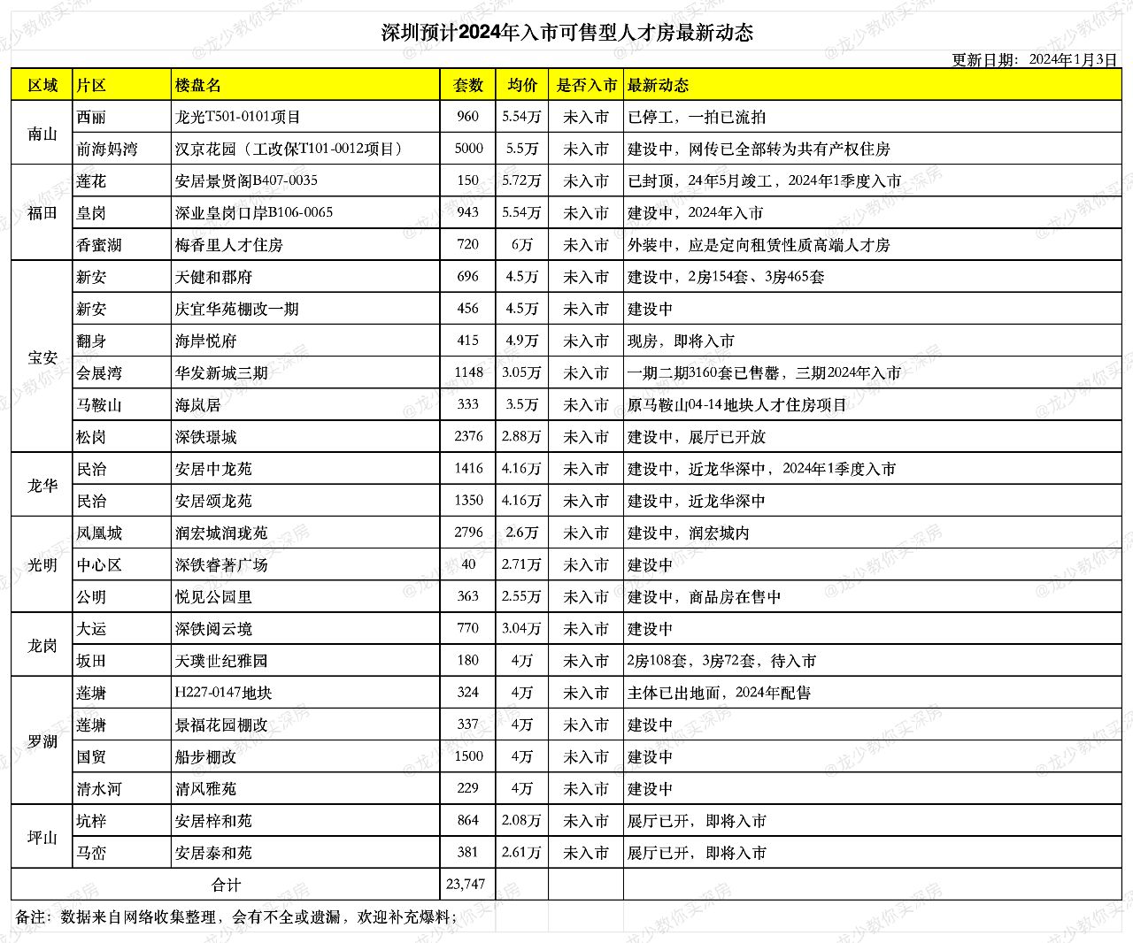 深圳预计2024年入市可售型人才房最新动态