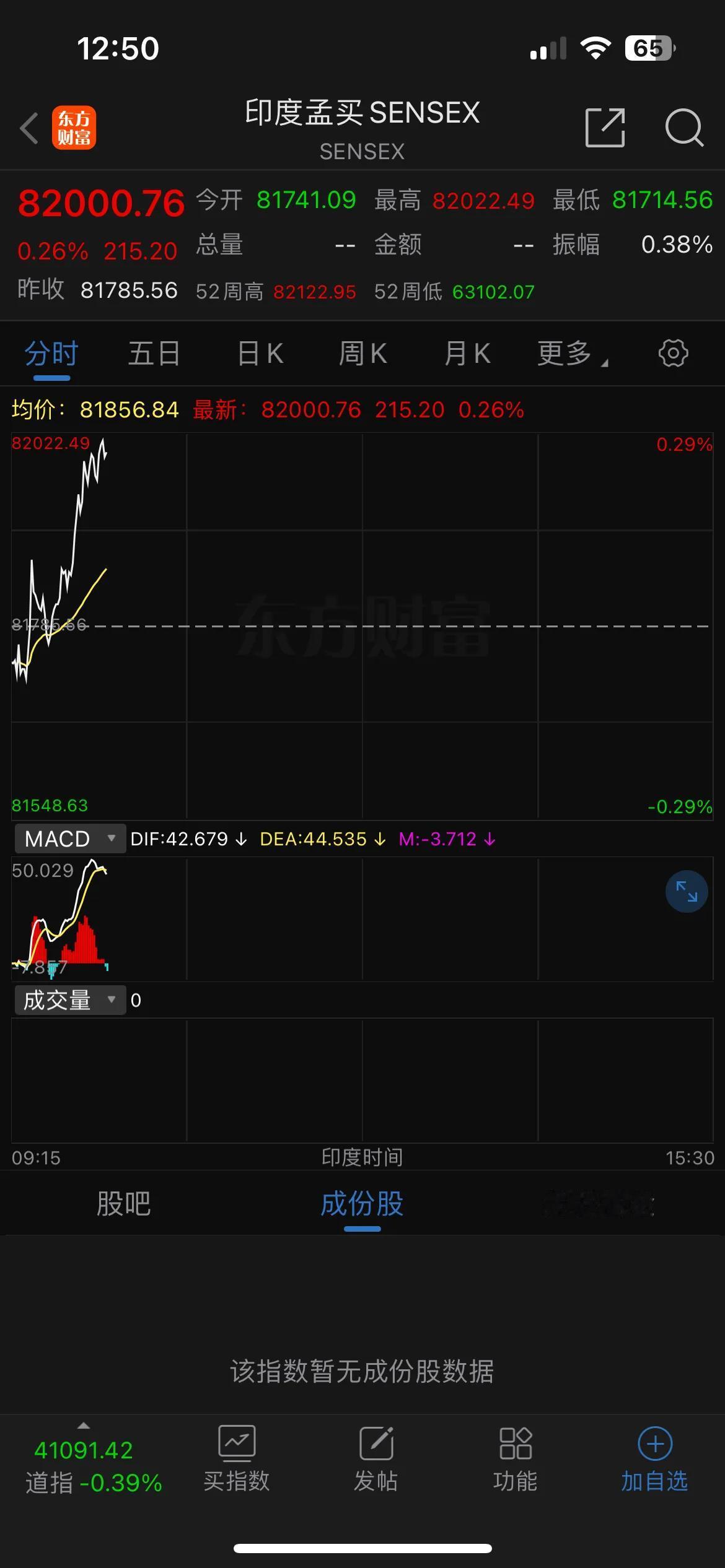 印度股市突破82000点，再创历史新高！

给我们什么启示？

对于我们A股投资