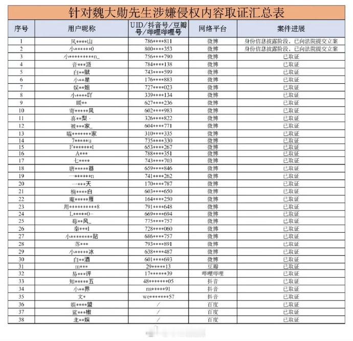 秦岚魏大勋告黑，互告粉丝 好长的名单。