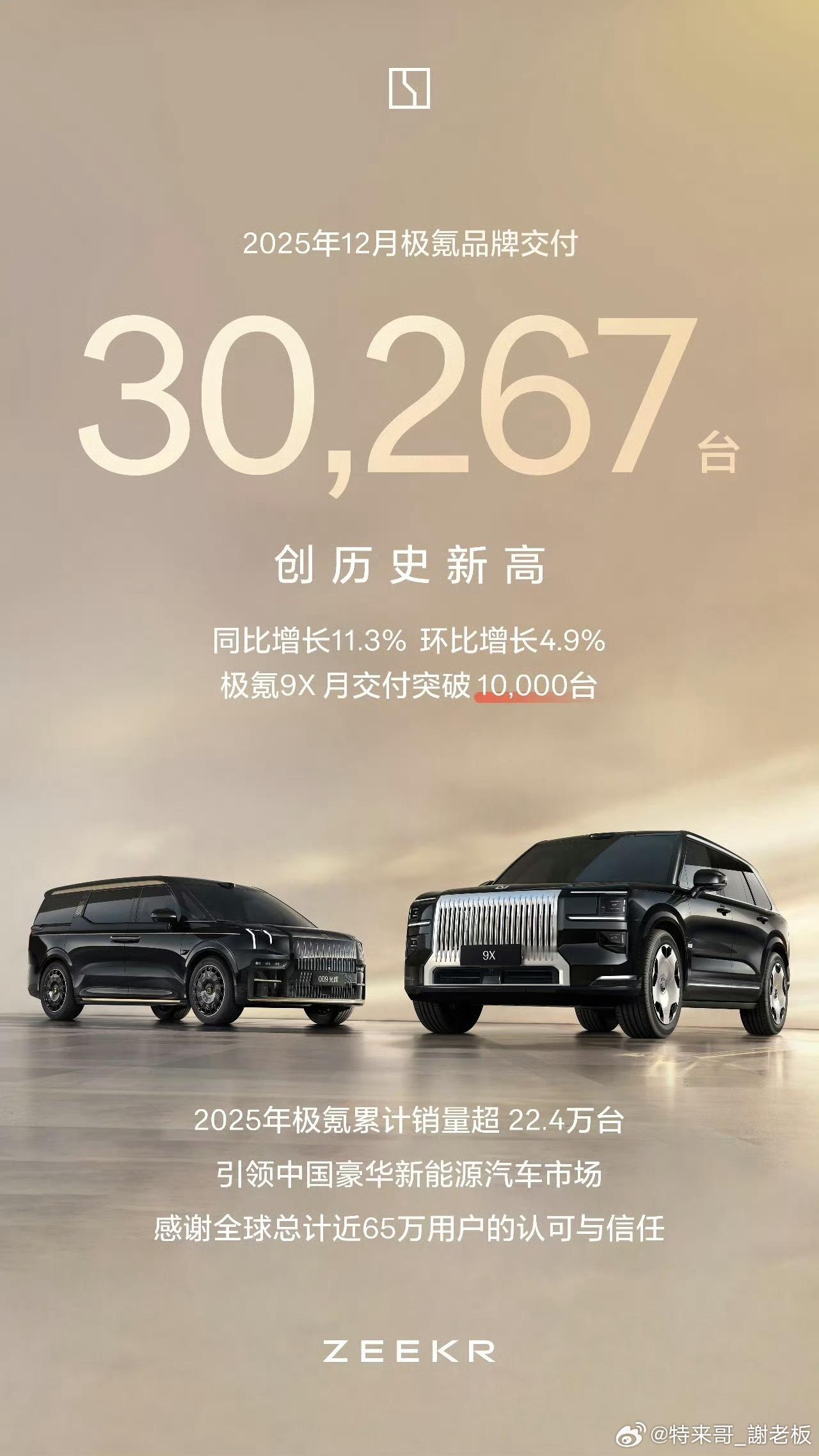 2025年12月极氪品牌交付30,267台新车，创下品牌历史交付新高，同比增长1