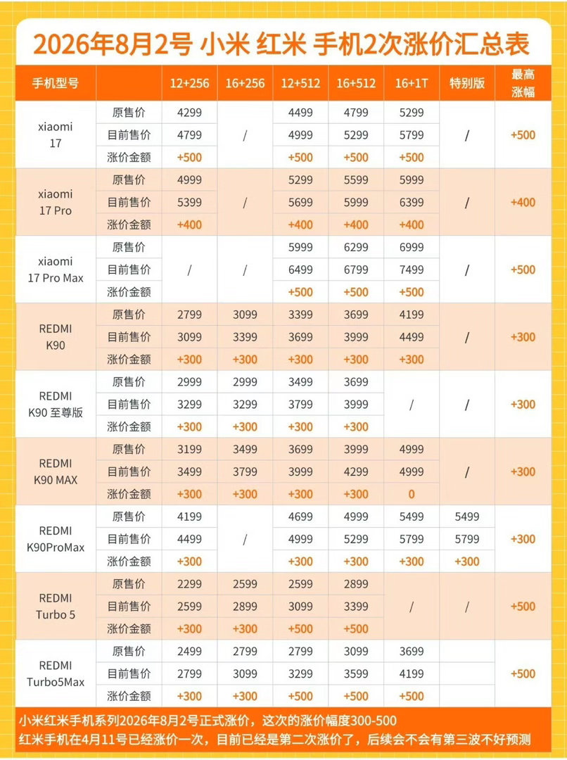 看来手机厂商是都扛不住了，小米也要开始涨价了。小米17系列和REDMI多款主力机