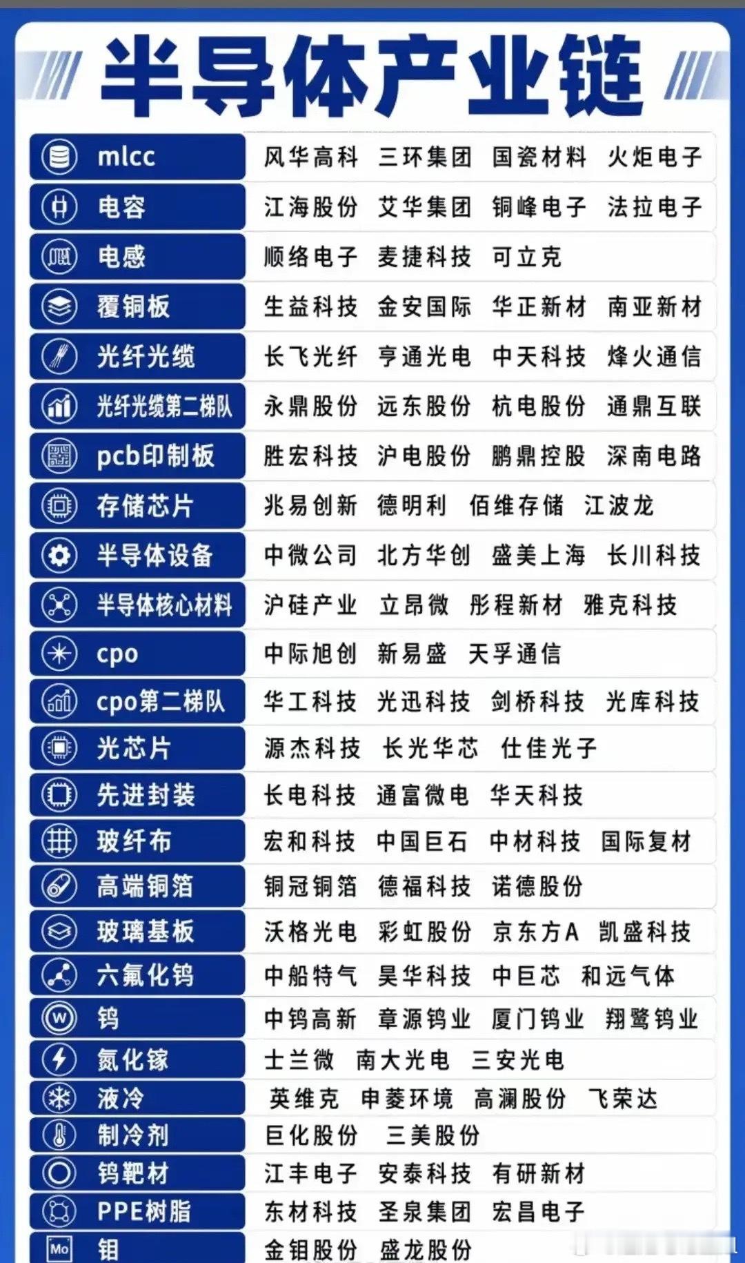 半导体产业链细分行业领域个股梳理半导体产业链细分领域在2026年行业周期内回暖，