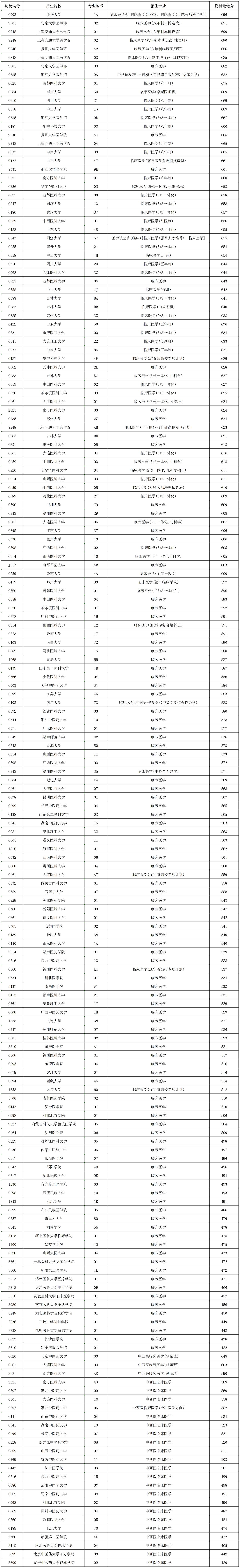 临床医学专业2026年在辽宁本科批投档分数线最高的是清华大学的临床医学类[临床医