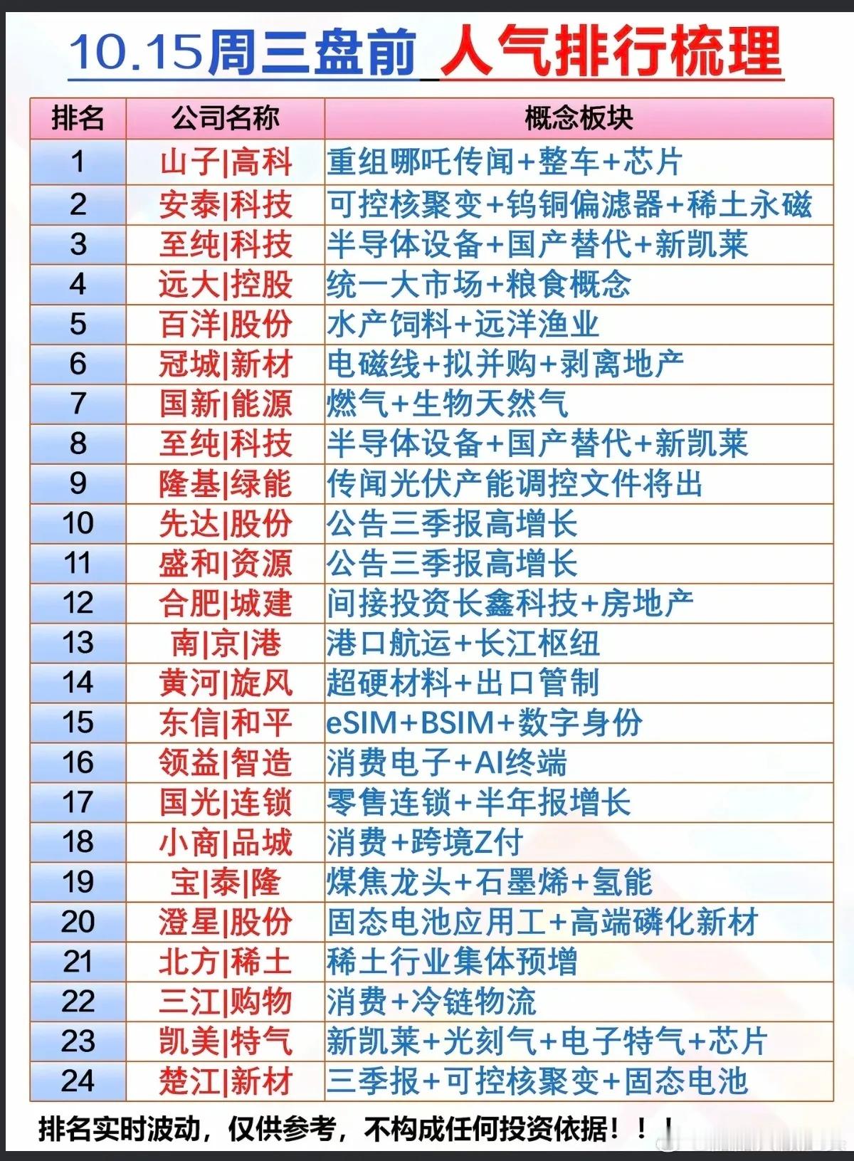 10.15周三   人气热股   排行榜！1.山子|高科：重组哪吒传闻+整车+芯