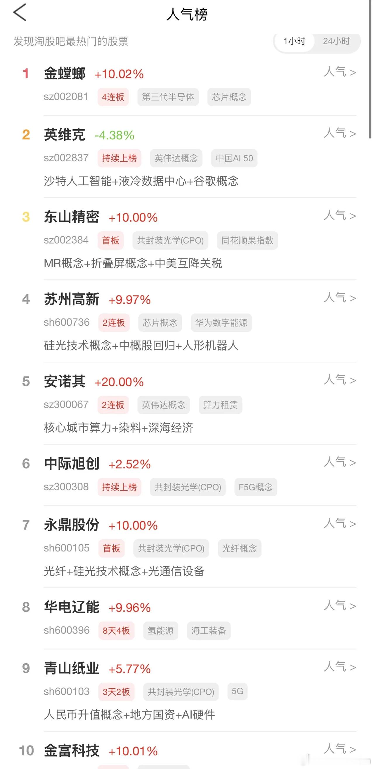 2026年4月22日，各大股吧前十热股:淘股吧: 1.金螳螂 2.英维克 3.东