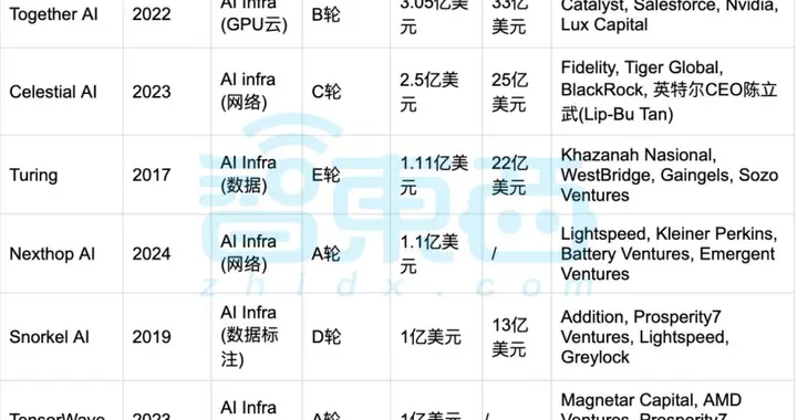 美国AI继续狂撒金，25家创企半年融资超1亿：十大领域最热