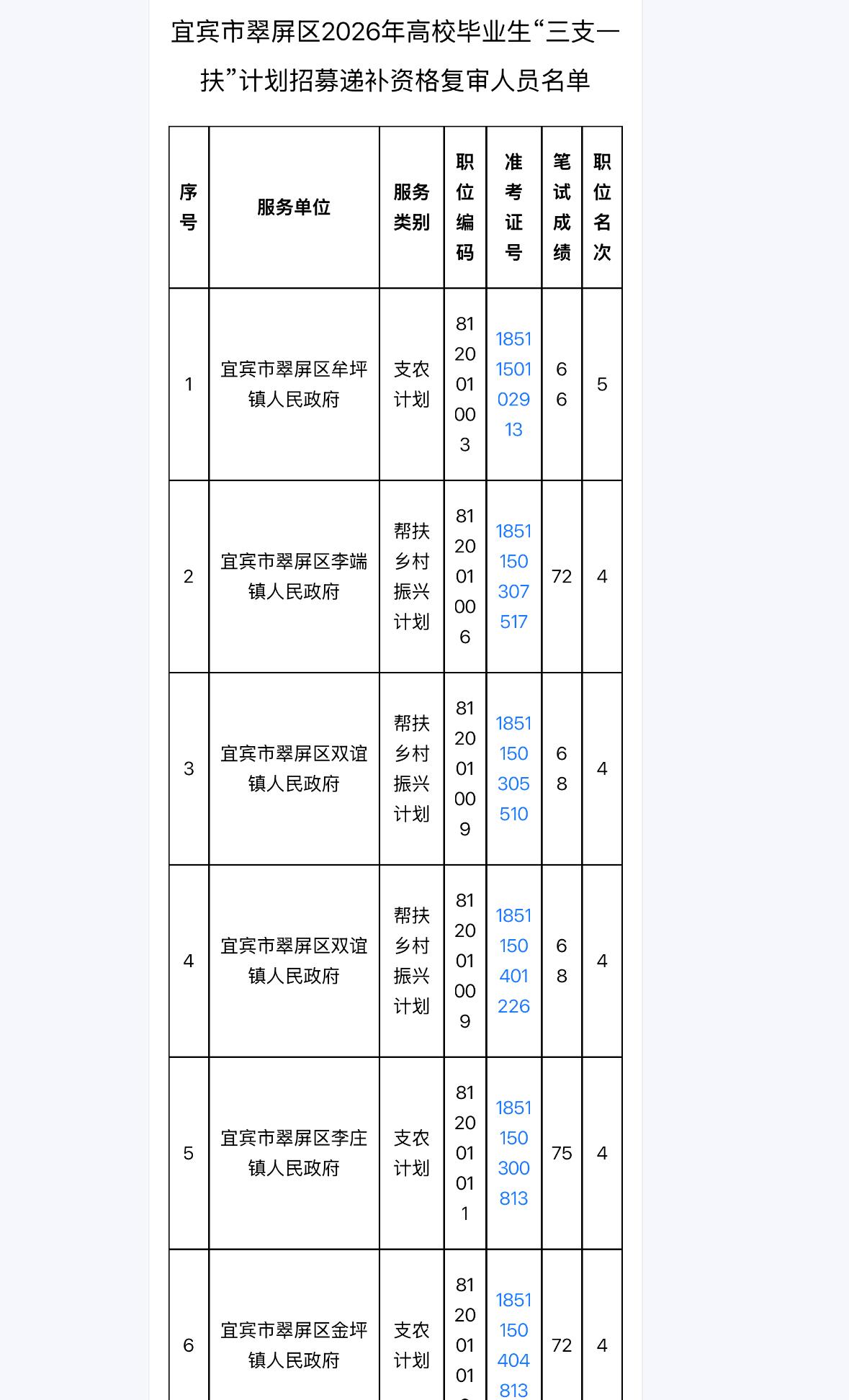 【四川宜宾】宜宾市翠屏区2026年高校毕业生“三支一扶”计划招募递补资格复审有关
