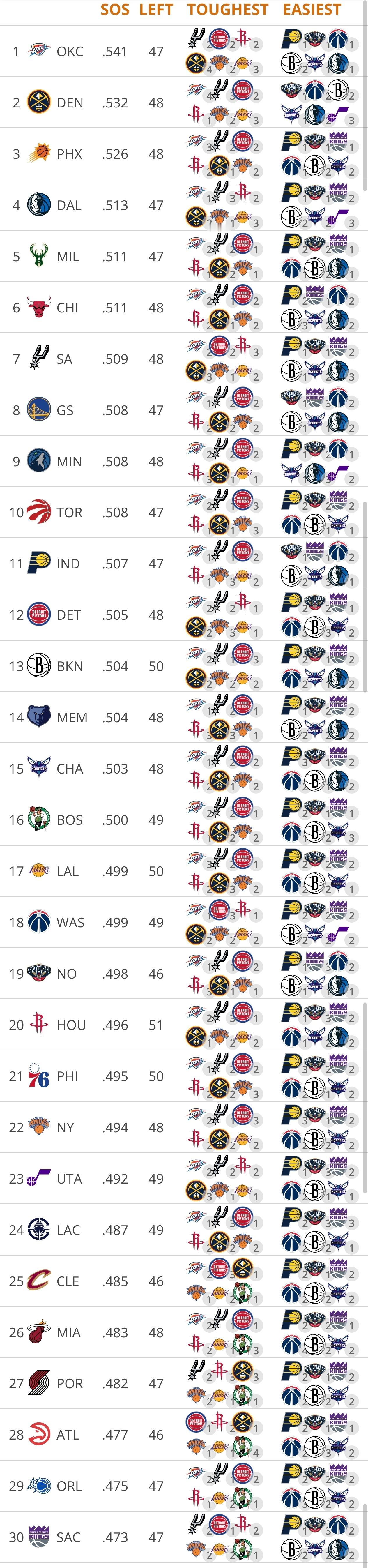 剩余赛程难度排名，雷霆依旧第一，对手平均胜率高达54.1％。你雷还有两场马刺、四
