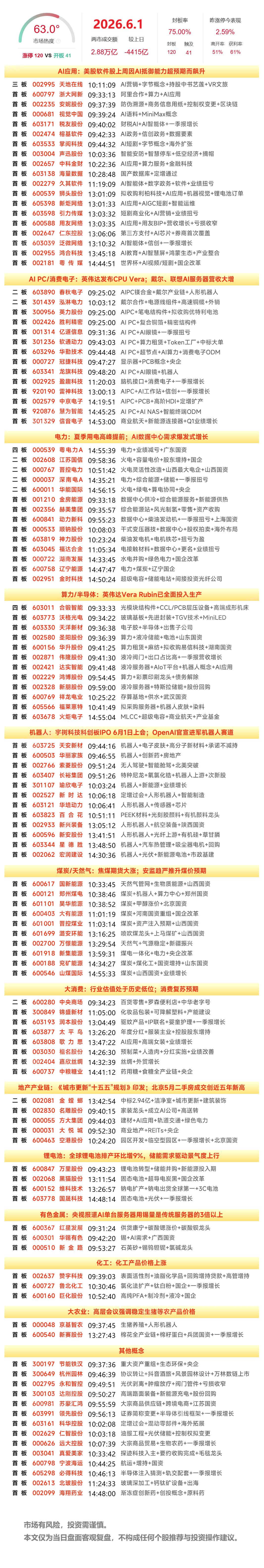 6月1日A股涨停复盘：AI应用端爆发，AI PC概念表现活跃，煤炭、燃气异动