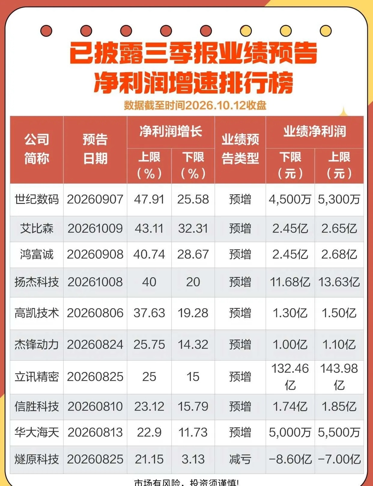 已披露三季报业绩预告净利润增速排行榜！ ​​​