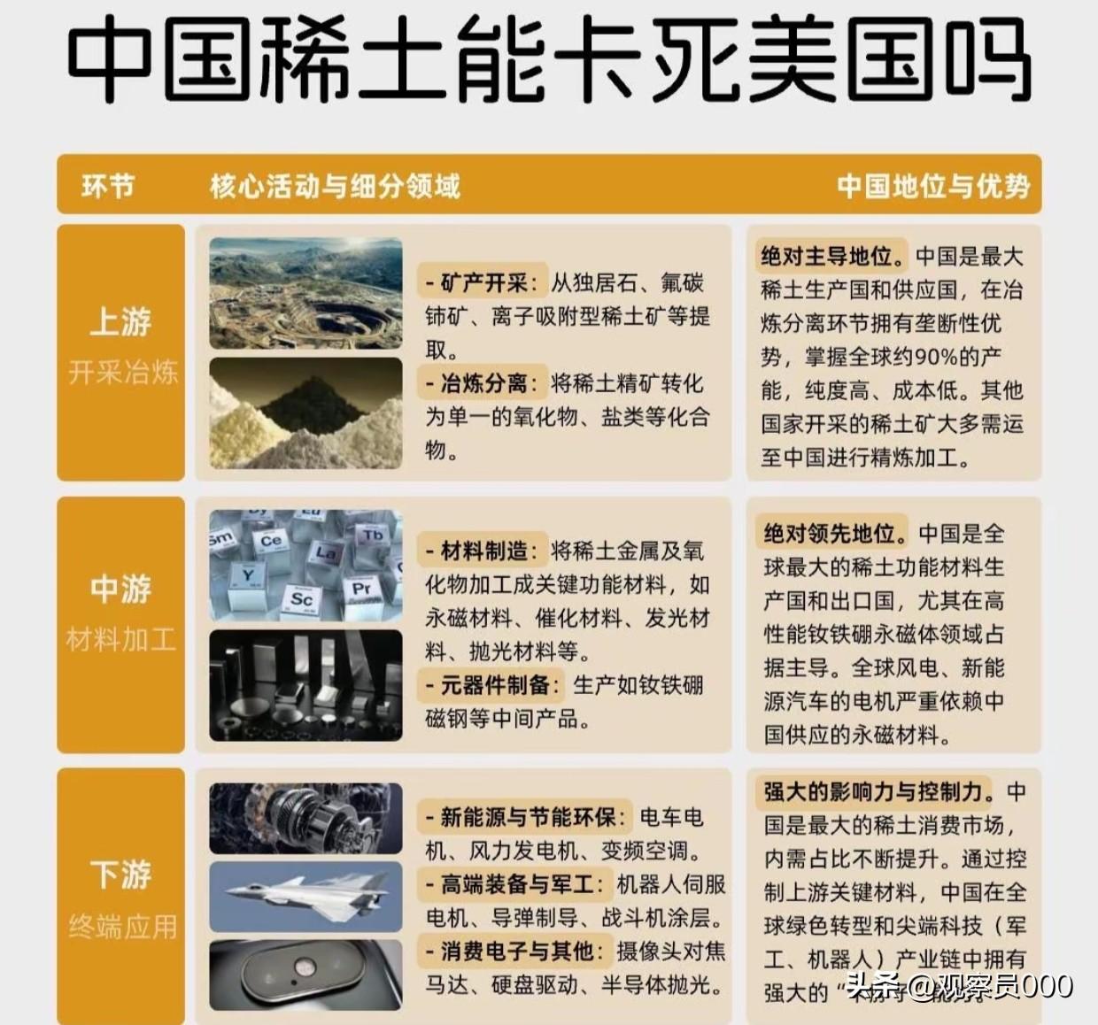 美国想重建稀土工业？先问问中国答应不答应！

时至今日还有人做梦美国能重建稀土产