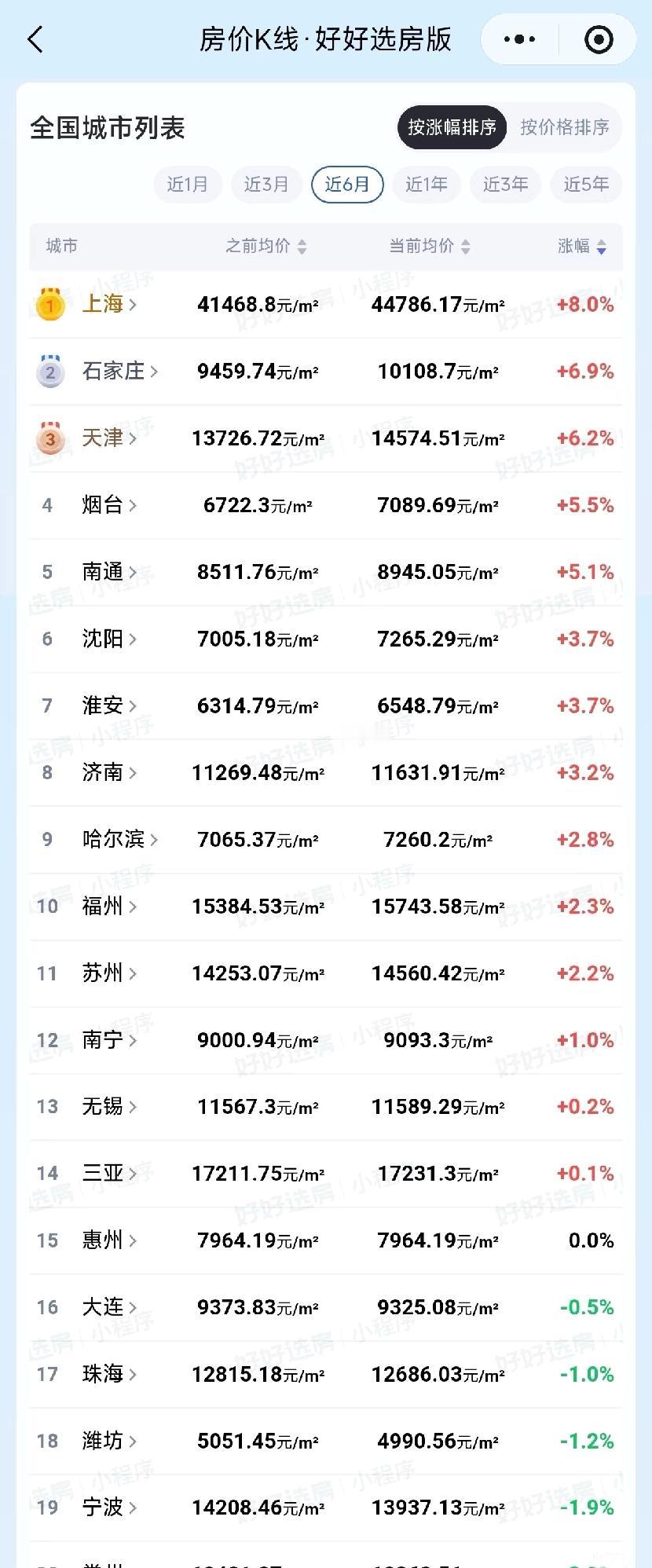 近6月房价涨跌榜出炉，上海领涨8%挺显眼，厦门、深圳、西安却跌得猛，直接掉了10