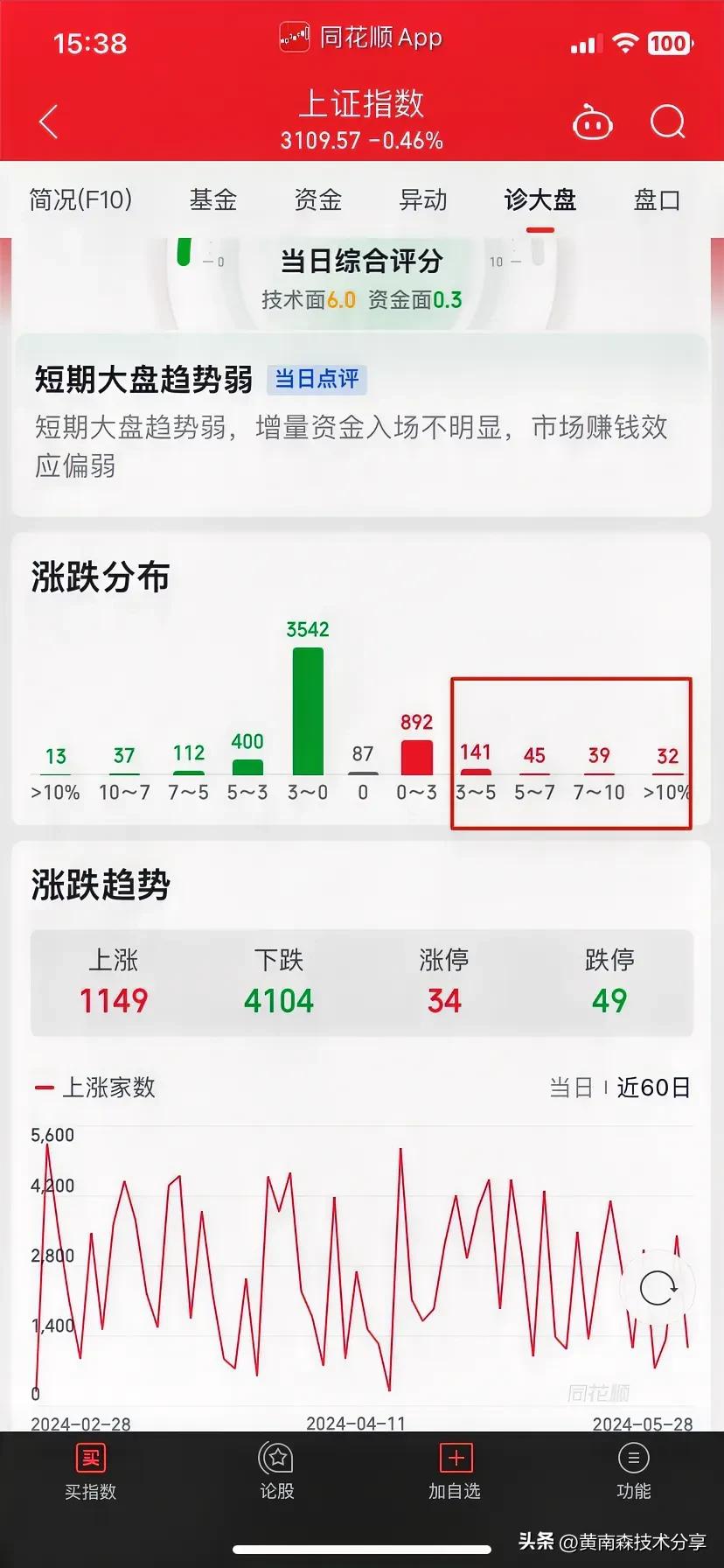 目前来看，我依然是对的。
上涨超过3%的一共才257家，市场5000多家股票，只
