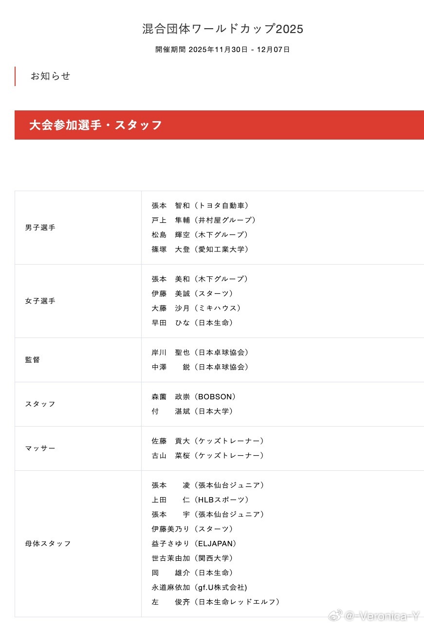 2025混合团体世界杯日本队报名张本智和 户上隼辅 松岛辉空 篠塚大登张本美和 