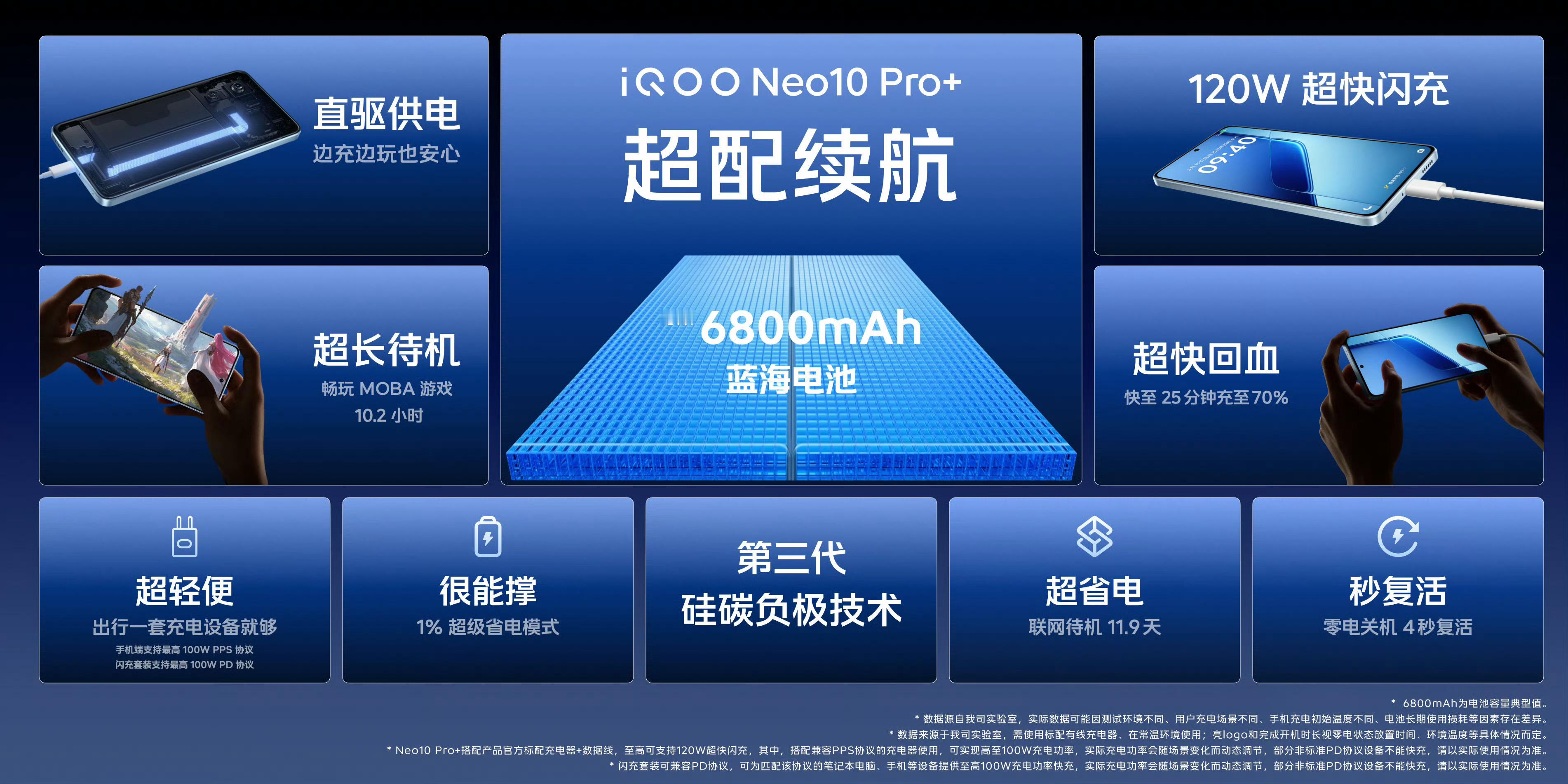 6800mAh的电池+120w快充[作揖]这套组合完全不会再有续航焦虑了吧？ ​