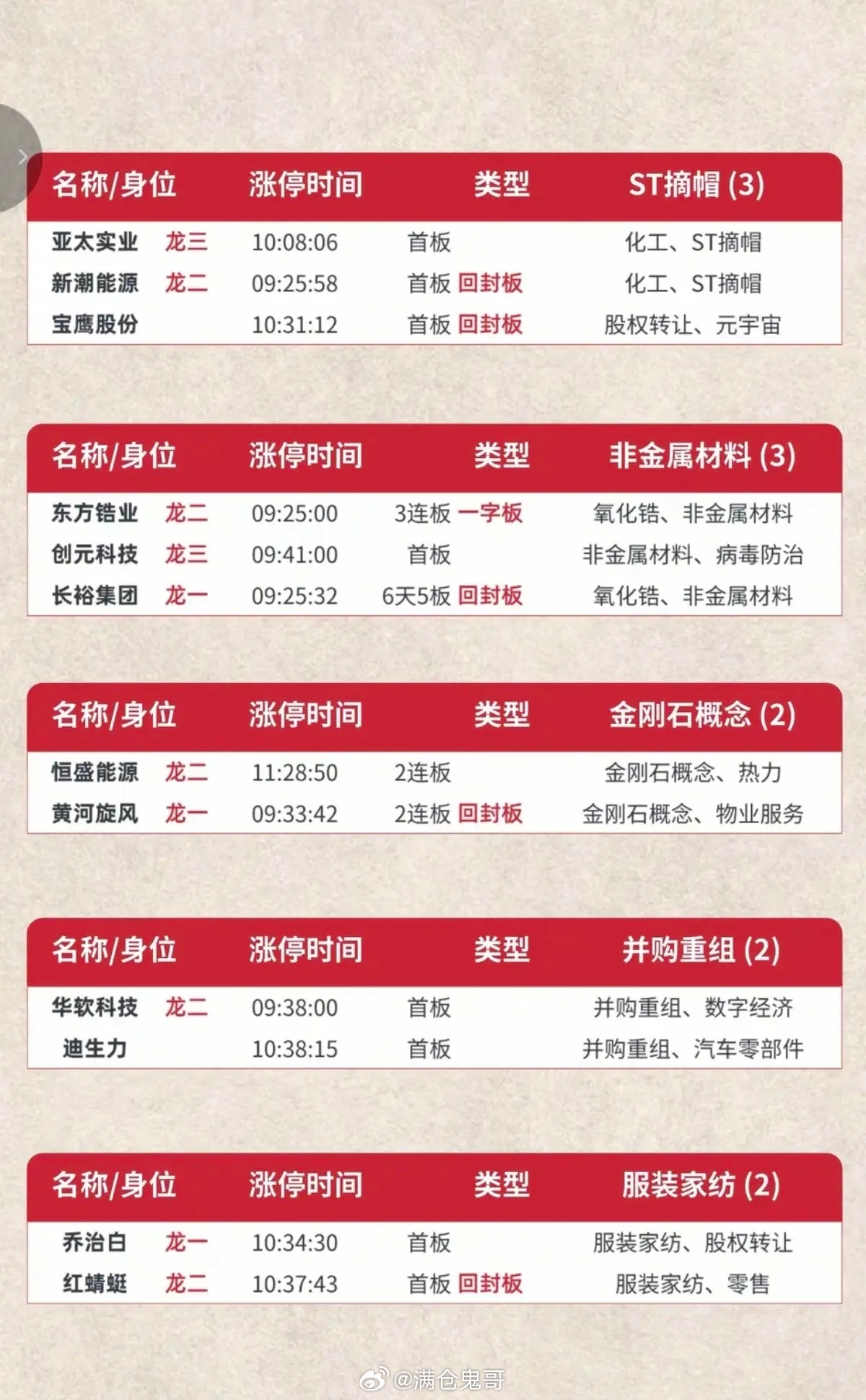 6.23周二  涨停板股票：梯队+高度+明细表！受韩国icon熔断影响，午后大盘