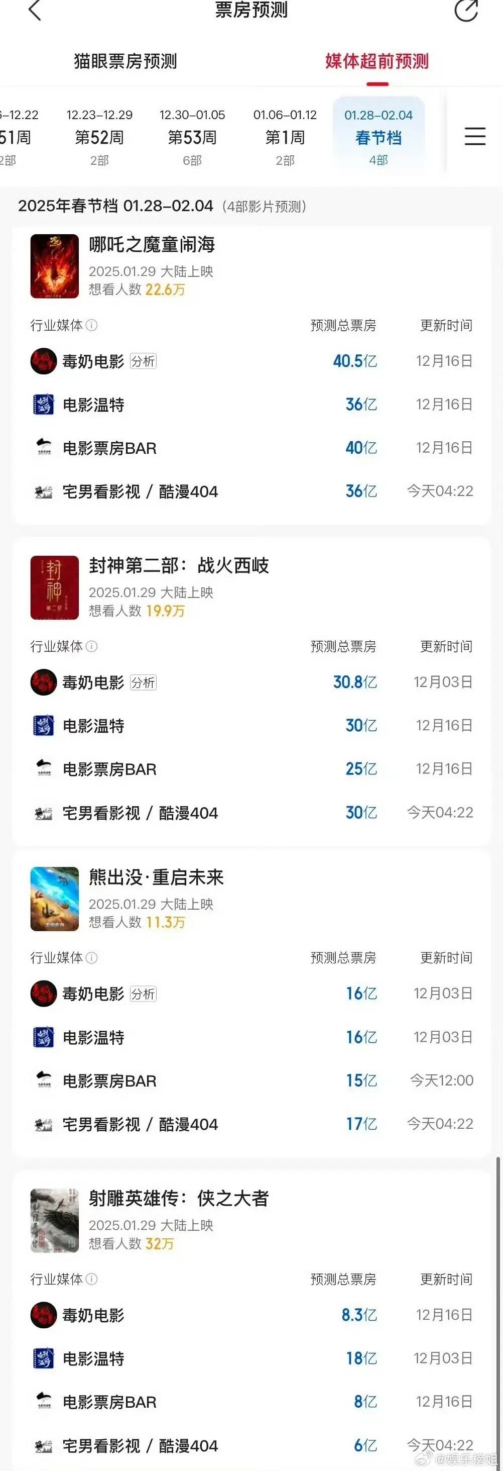 2025春节档电影票房预测 媒体超前预测春节档电影票房，排名分别是：《哪吒之魔童