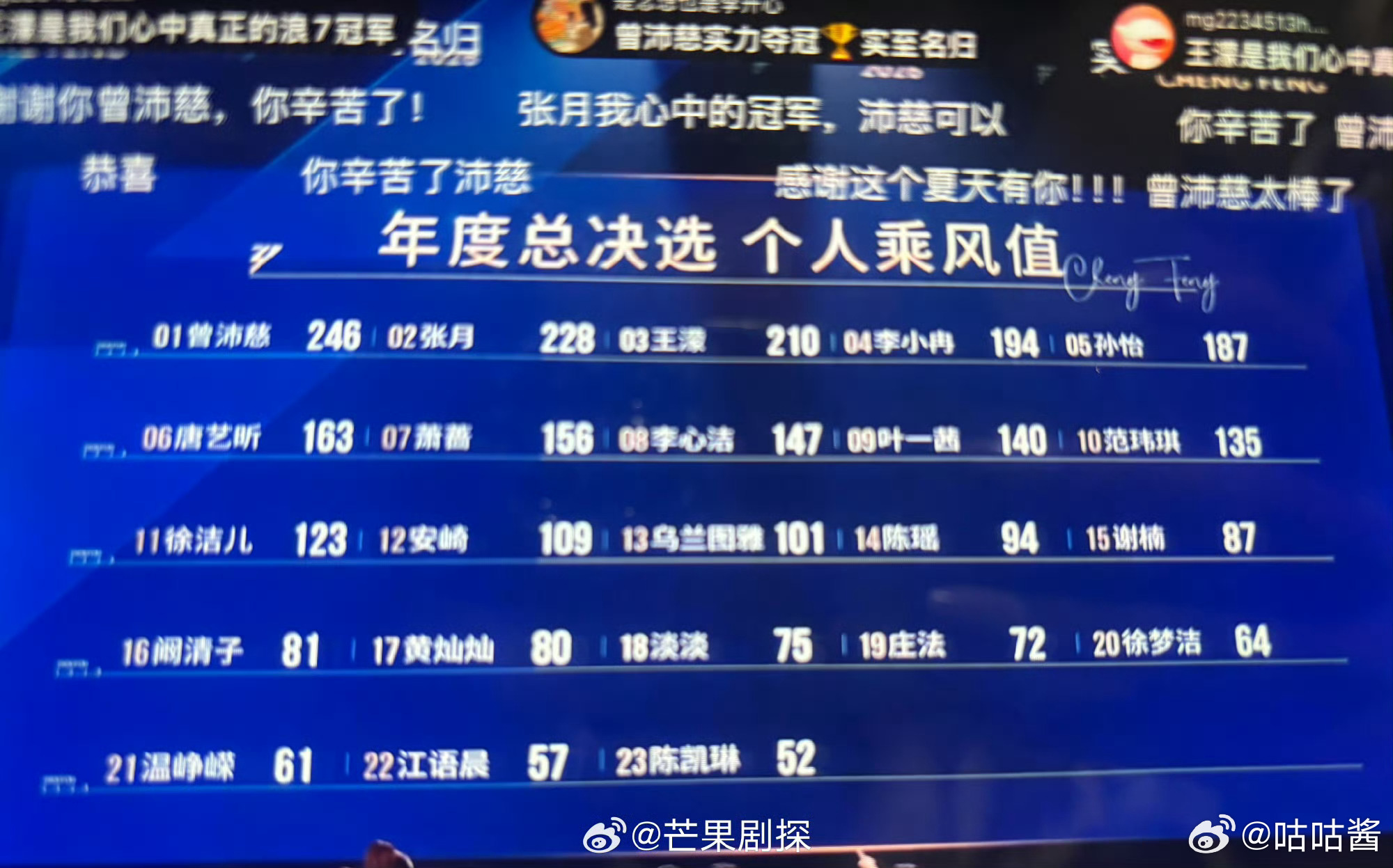 徐梦洁排名倒数第四徐梦洁总排名第20 真的有点子低了捏 