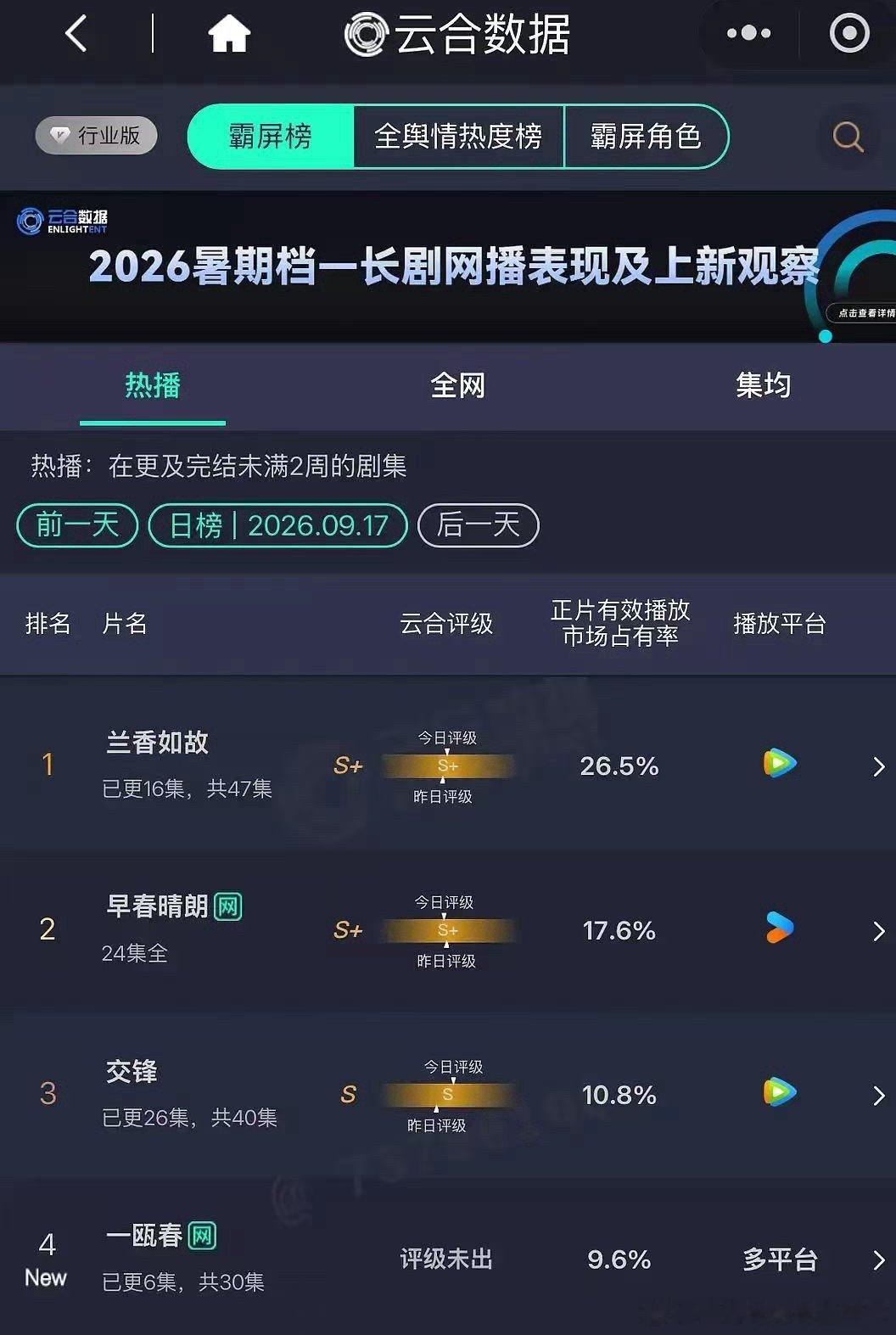 今日份云合，《兰香如故》的热度和播放量差异太大，照这个趋势下去，如果播放量达50