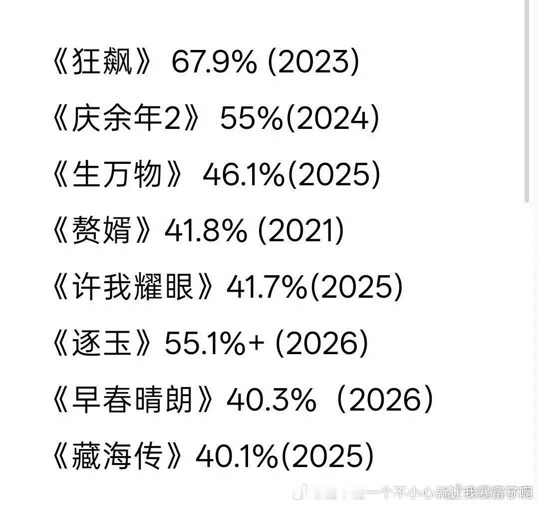 忽略日播绝对值和集均绝对值吹占比纯就是藏海虾虾当年要吹4000多的剧“历史爆”蹭